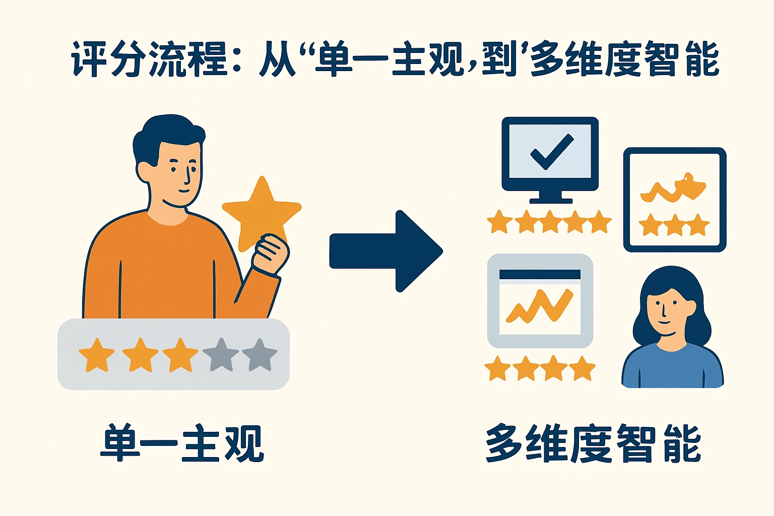 2. 评分流程：从“单一主观”到“多维度智能”