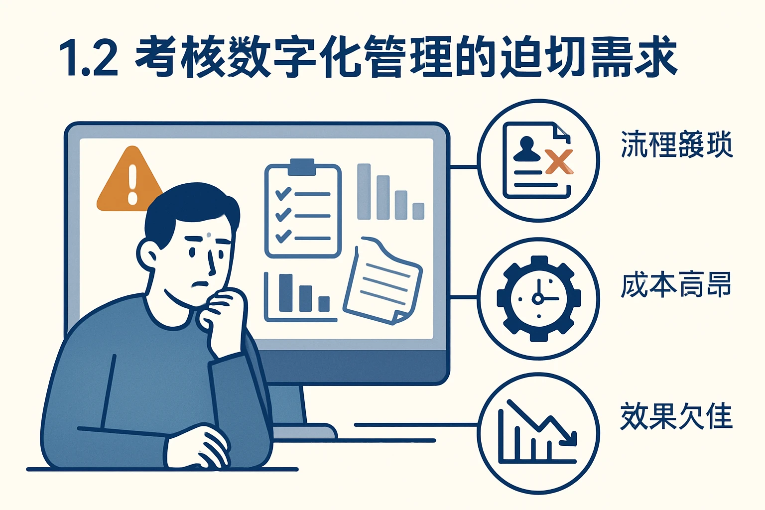 1.2 考核数字化管理的迫切需求