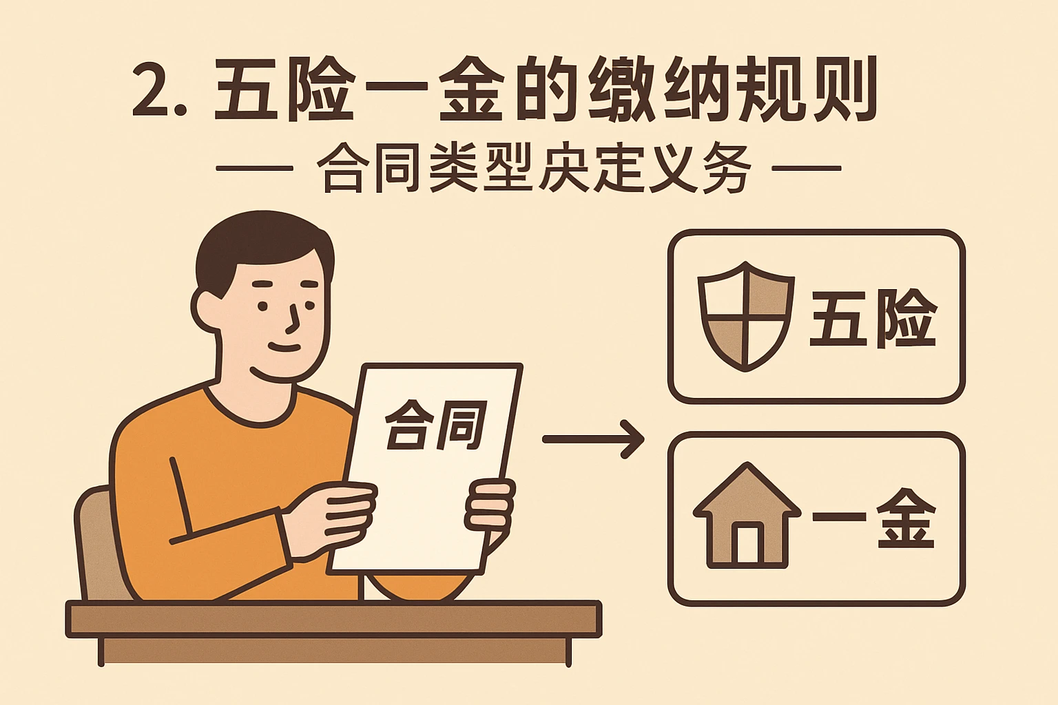 2. 五险一金的缴纳规则：合同类型决定义务