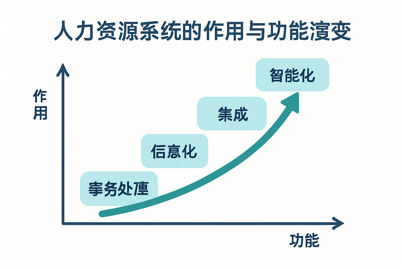 人力资源系统的作用与功能演变
