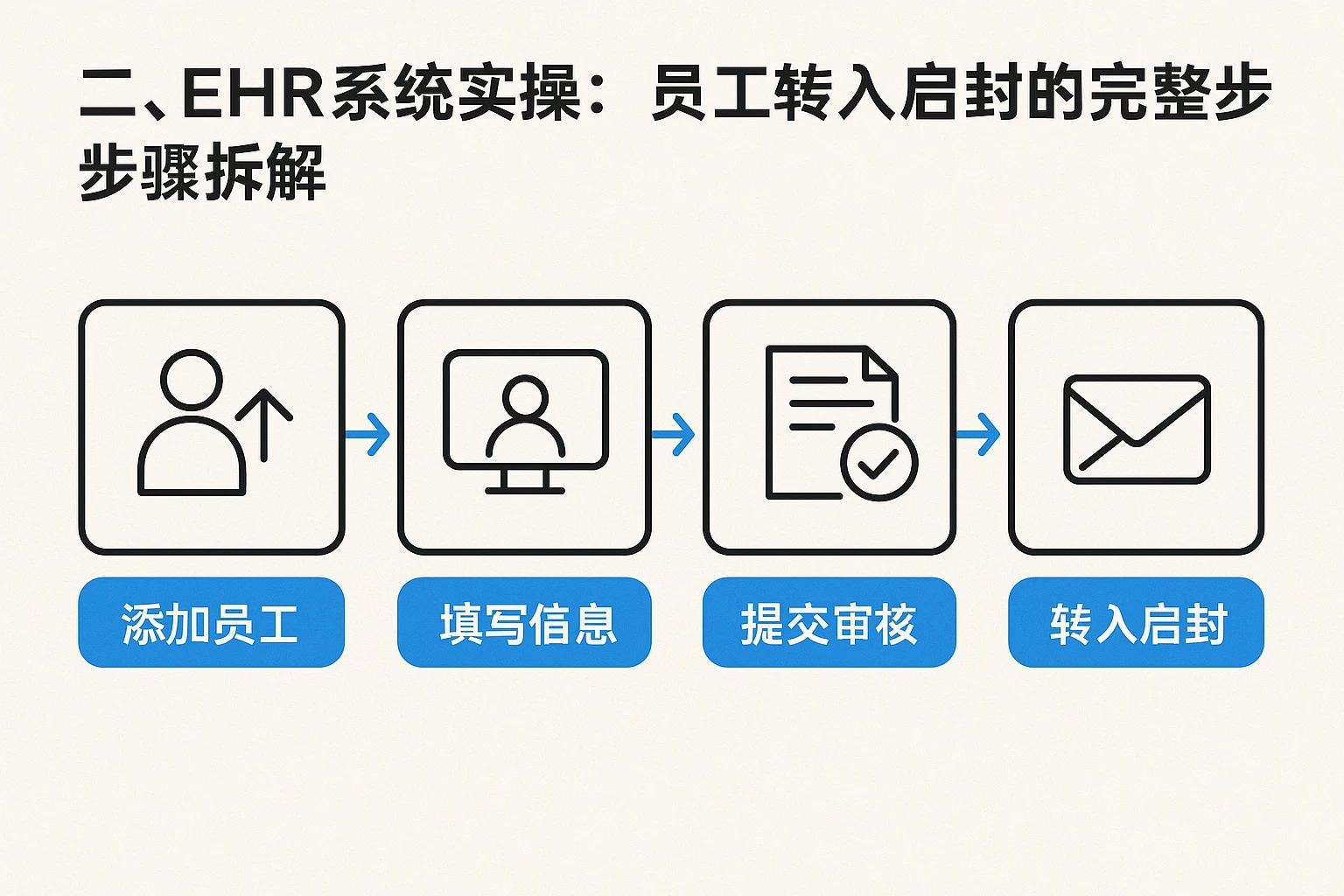 二、EHR系统实操：员工转入启封的完整步骤拆解