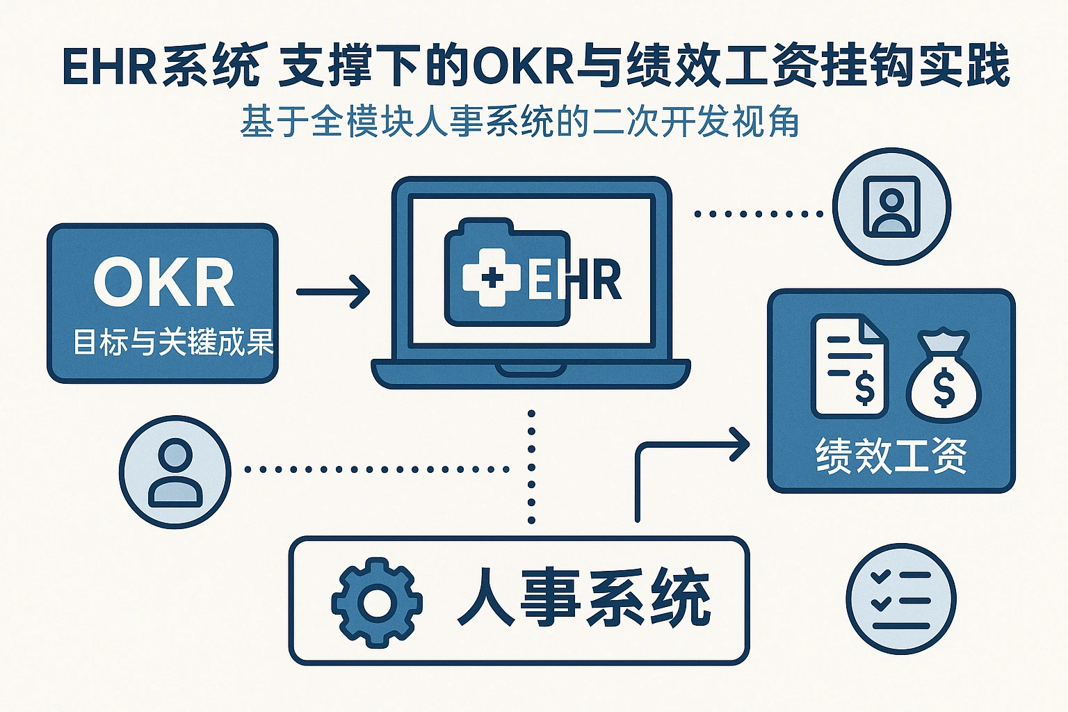 EHR系统支撑下的OKR与绩效工资挂钩实践——基于全模块人事系统的二次开发视角