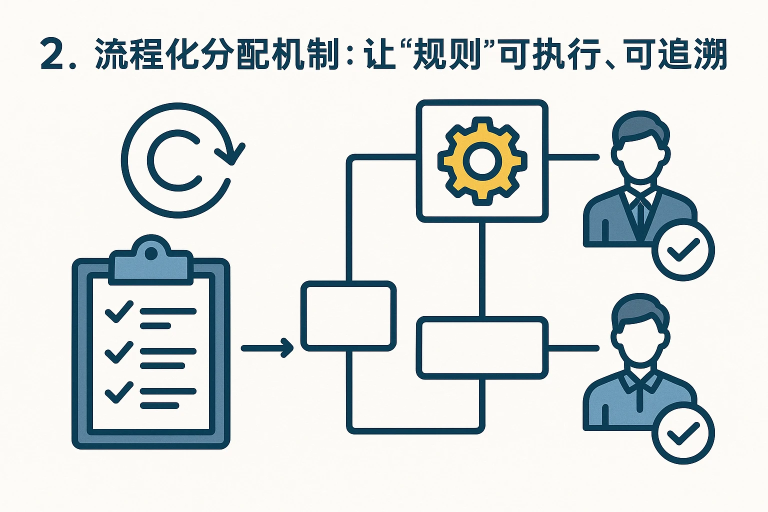 2. 流程化分配机制：让“规则”可执行、可追溯