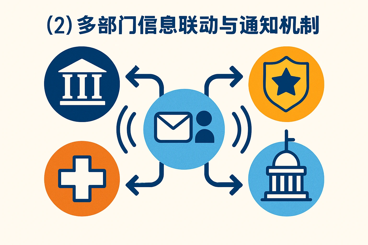 （2）多部门信息联动与通知机制