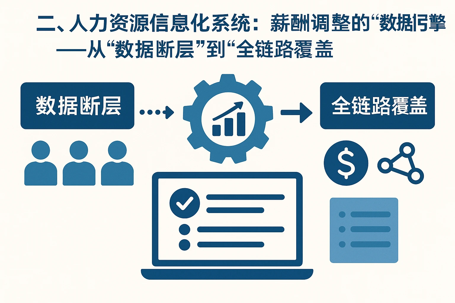 二、人力资源信息化系统：薪酬调整的“数据引擎”——从“数据断层”到“全链路覆盖”