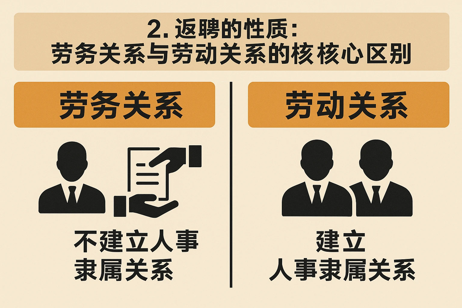 2. 返聘的性质：劳务关系与劳动关系的核心区别
