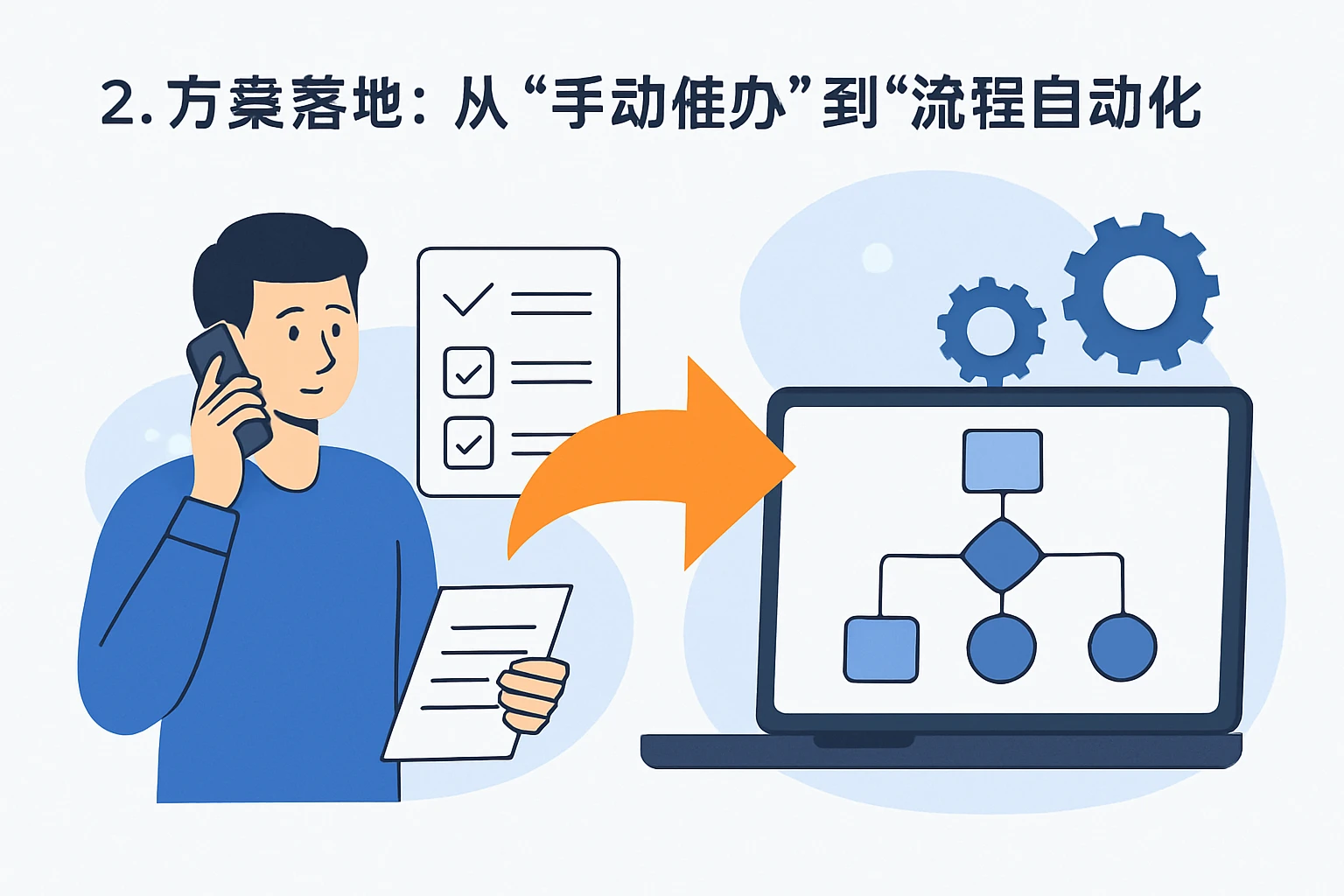 2. 方案落地：从“手动催办”到“流程自动化”
