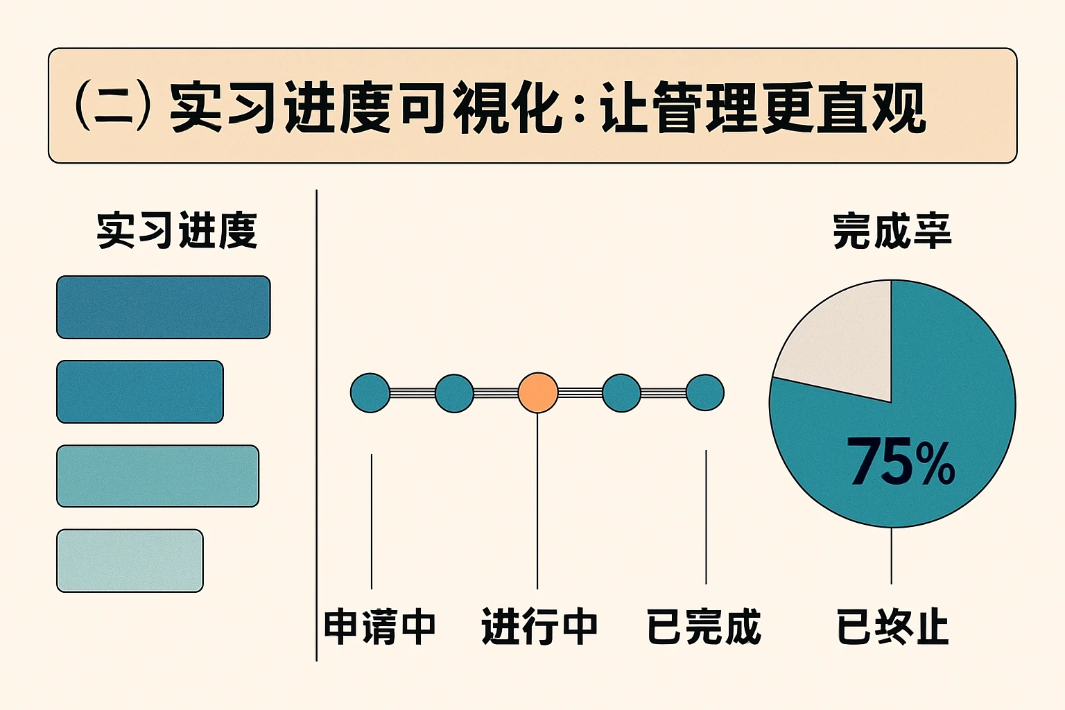 （二）实习进度可视化：让管理更直观