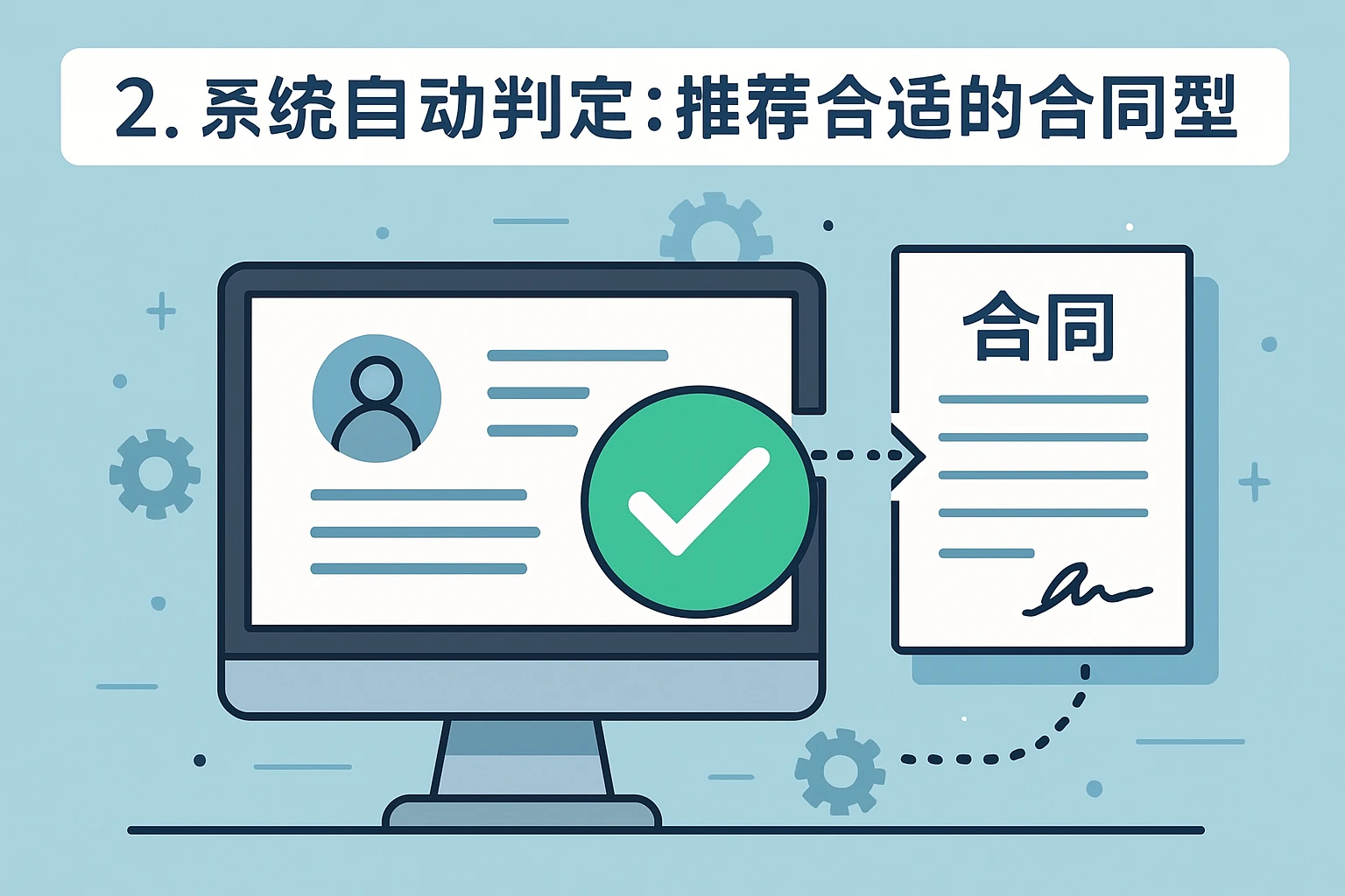 2. 系统自动判定：推荐合适的合同类型