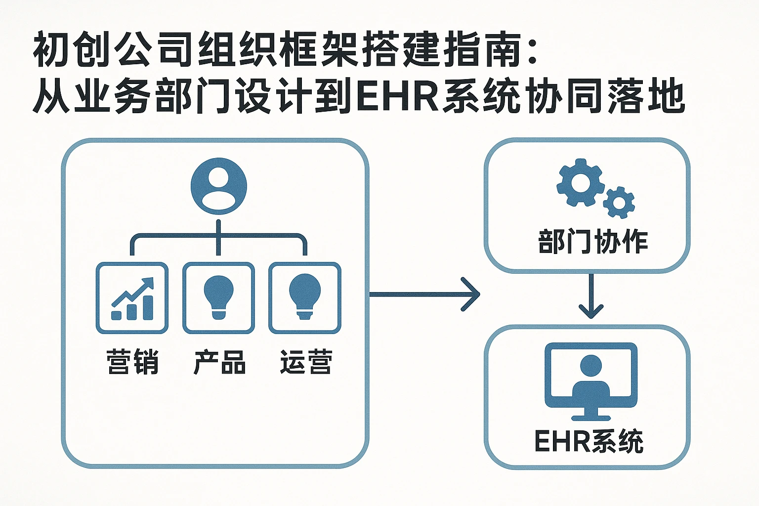初创公司组织框架搭建指南：从业务部门设计到EHR系统的协同落地
