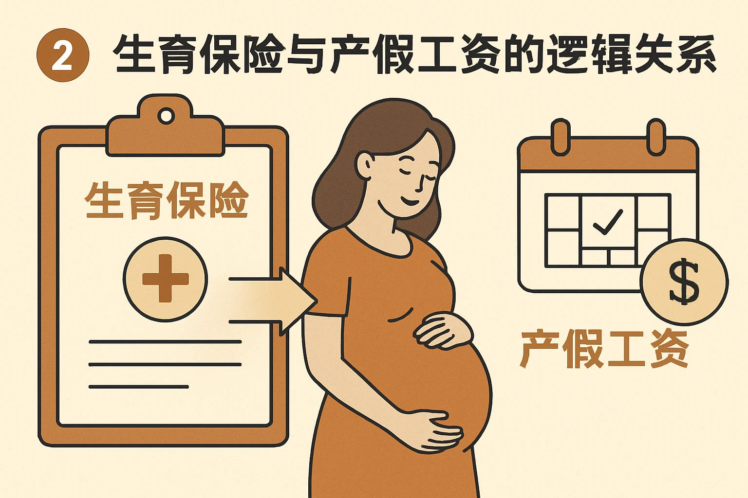 2. 政策背景：生育保险与产假工资的逻辑关联