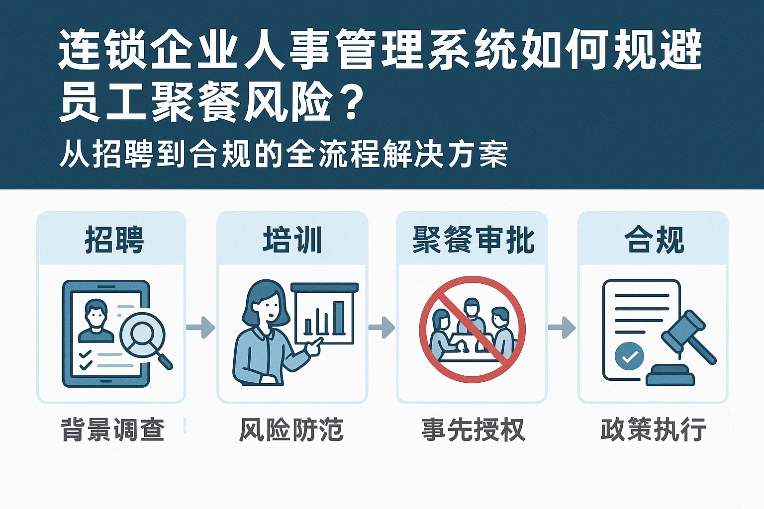 连锁企业人事管理系统如何规避员工聚餐风险？从招聘到合规的全流程解决方案