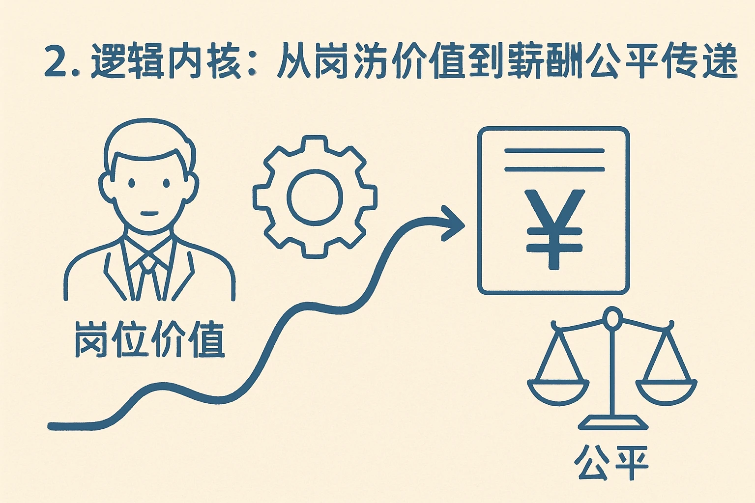 2. 逻辑内核：从岗位价值到薪酬的公平传递