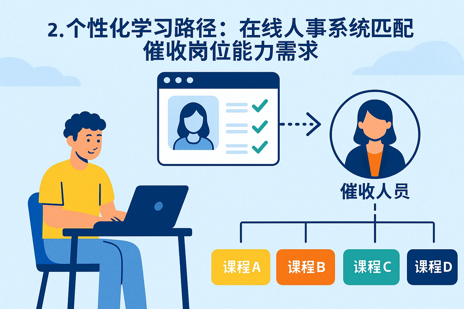 2. 个性化学习路径：在线人事系统匹配催收岗位能力需求