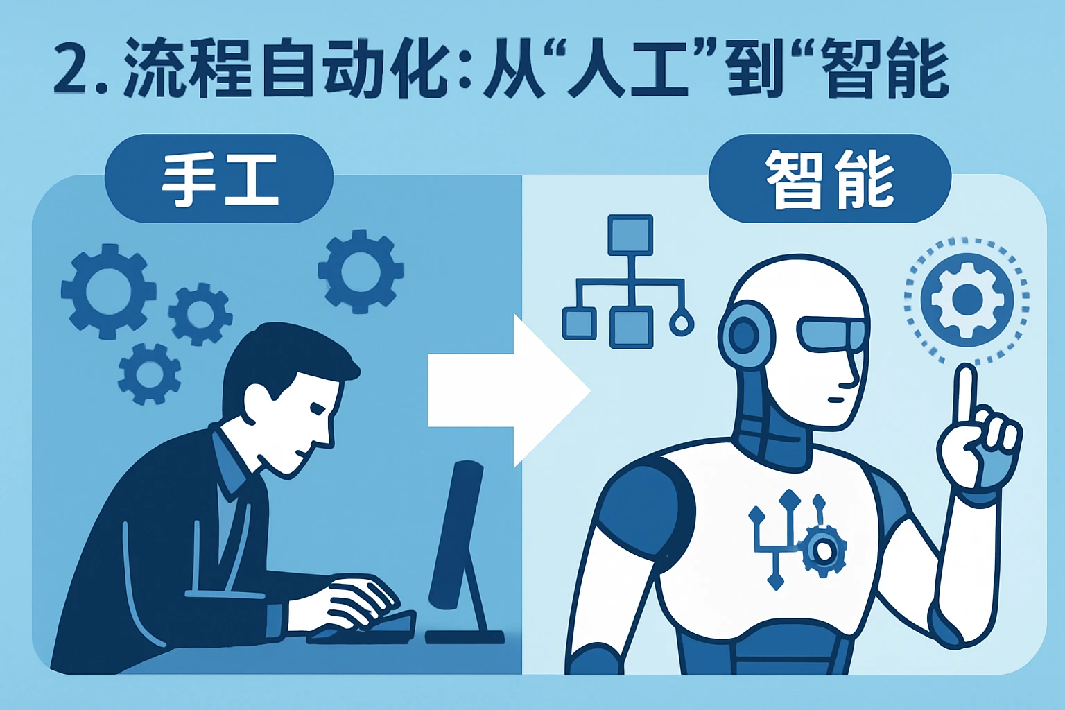 2. 流程自动化：从“人工”到“智能”