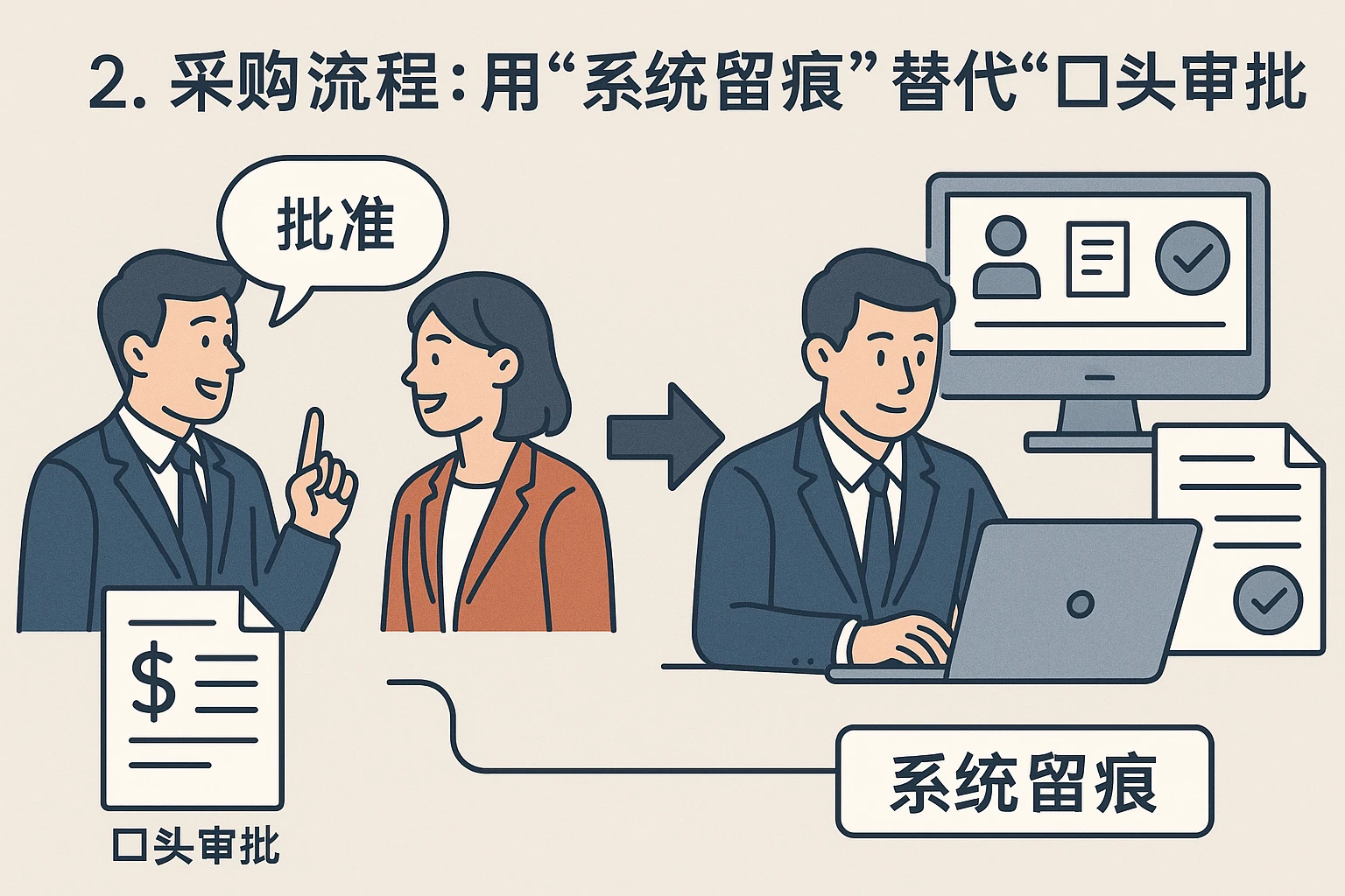 2. 采购流程：用“系统留痕”替代“口头审批”
