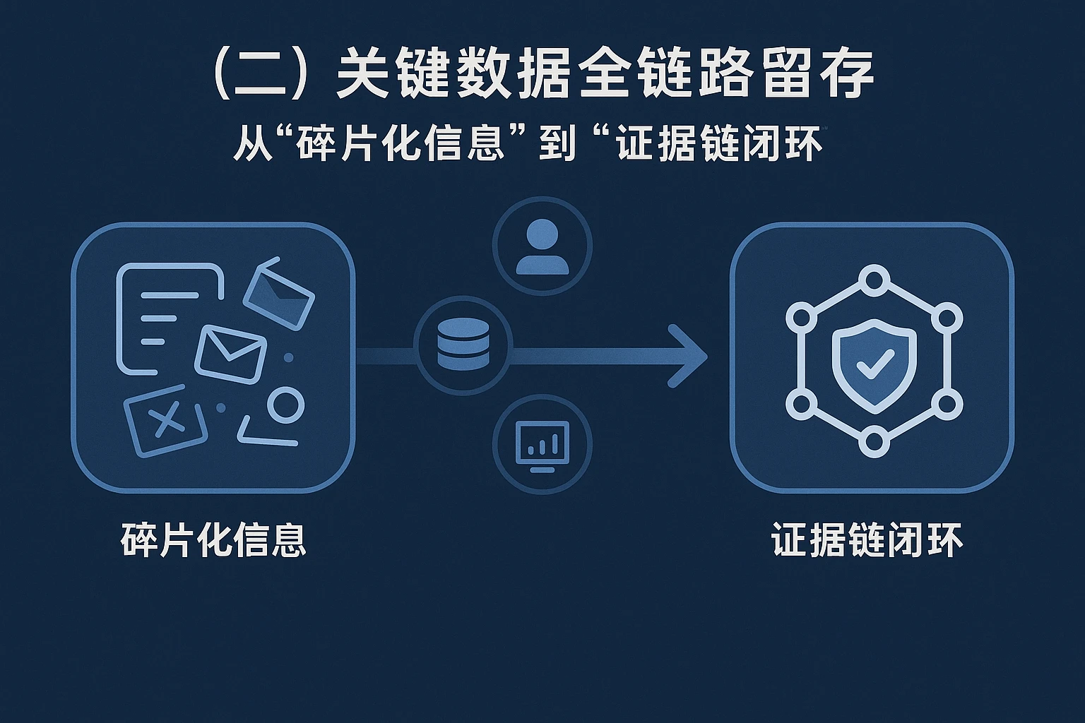 （二）关键数据全链路留存：从“碎片化信息”到“证据链闭环”