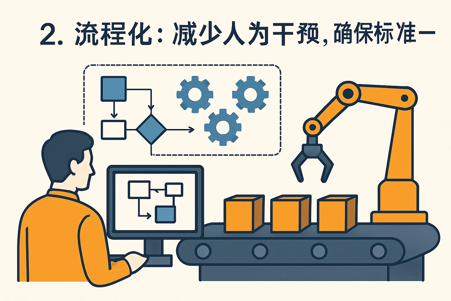 2. 流程化：减少人为干预，确保标准统一