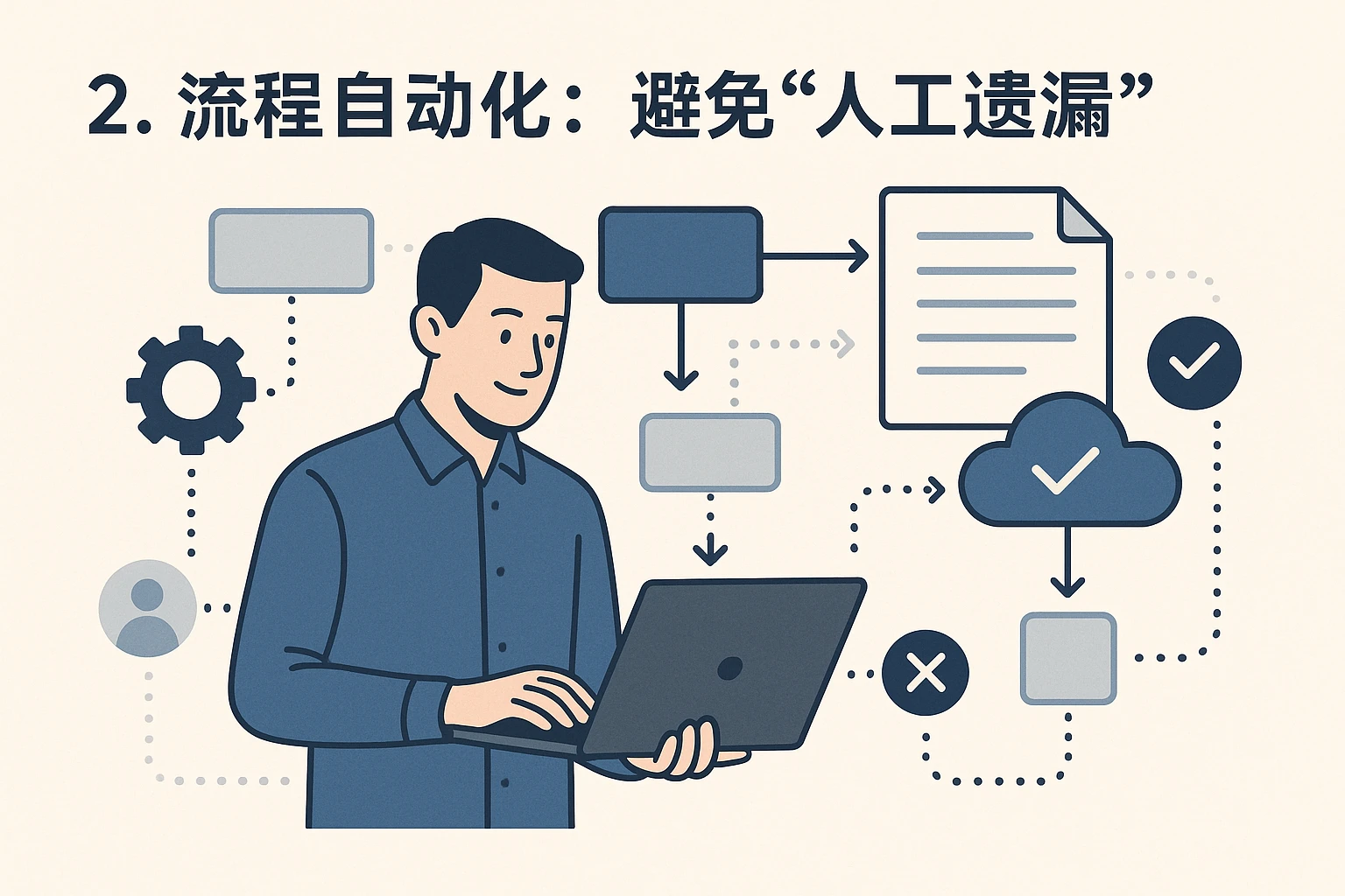 2. 流程自动化：避免“人工遗漏”