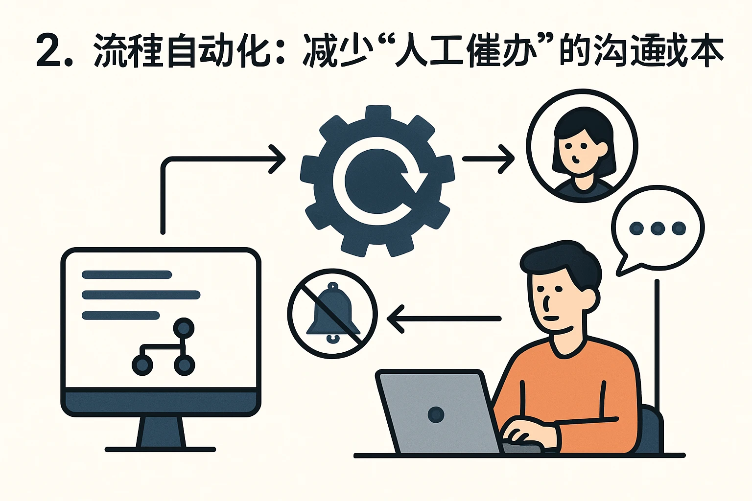 2. 流程自动化：减少“人工催办”的沟通成本