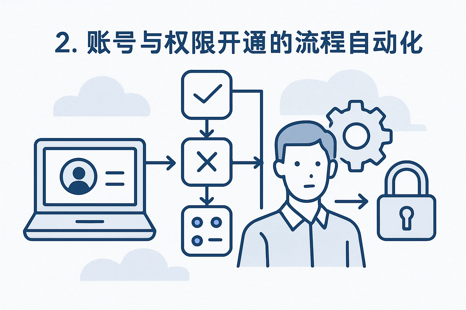 2. 账号与权限开通的流程自动化