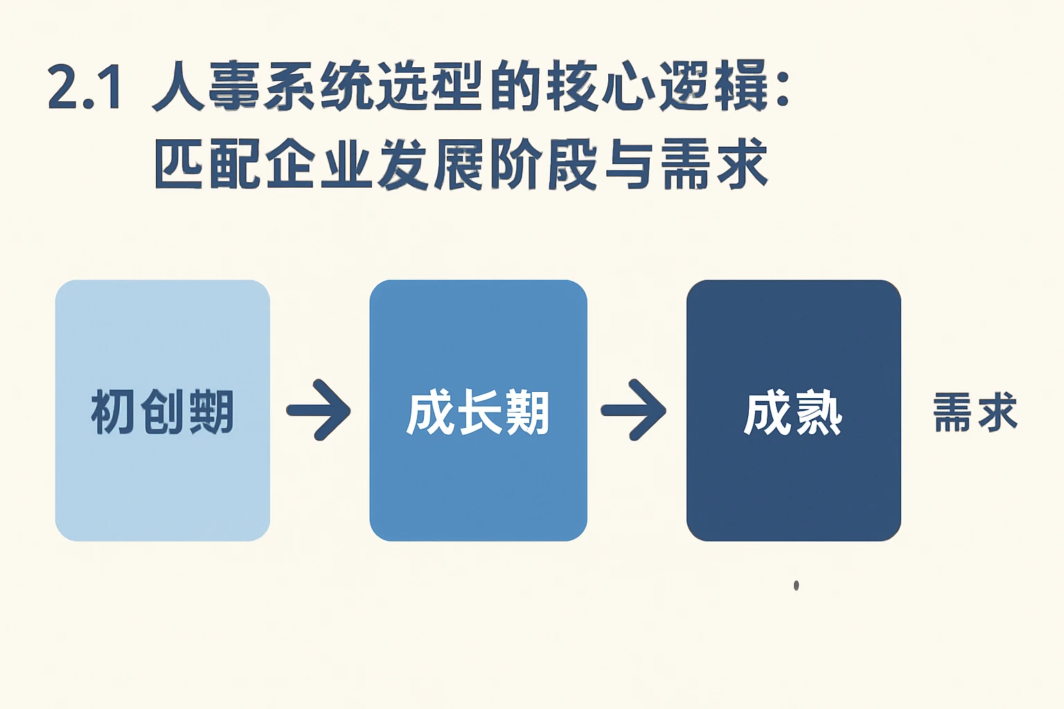 2.1 人事系统选型的核心逻辑：匹配企业发展阶段与需求