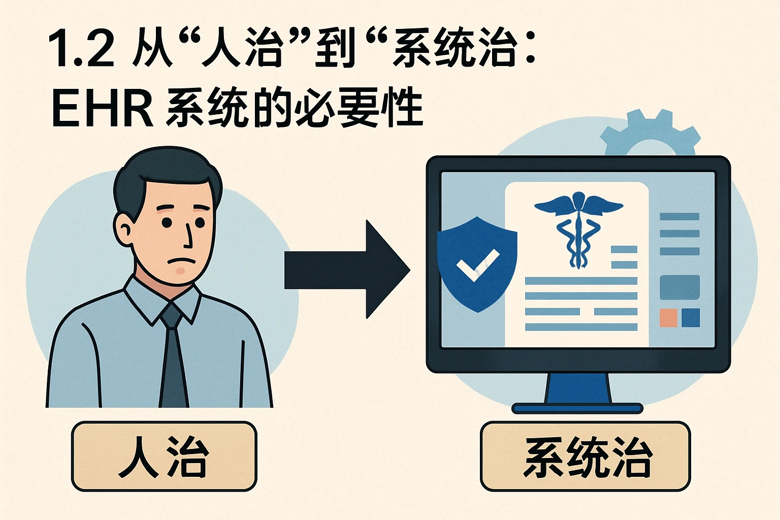 1.2 从“人治”到“系统治”：ehr系统的必要性