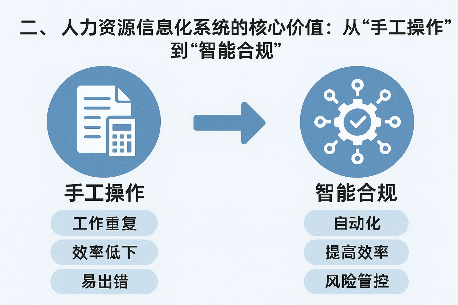 二、人力资源信息化系统的核心价值：从“手工操作”到“智能合规”