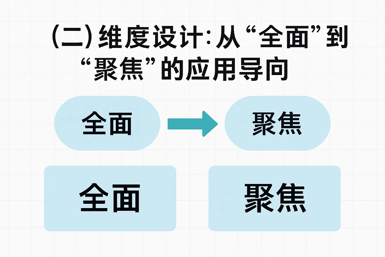 （二）维度设计：从“全面”到“聚焦”的应用导向