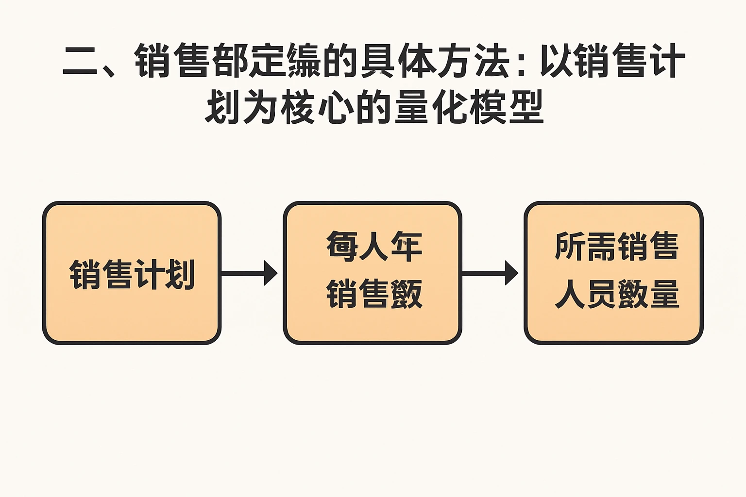 二、销售部定编的具体方法：以销售计划为核心的量化模型