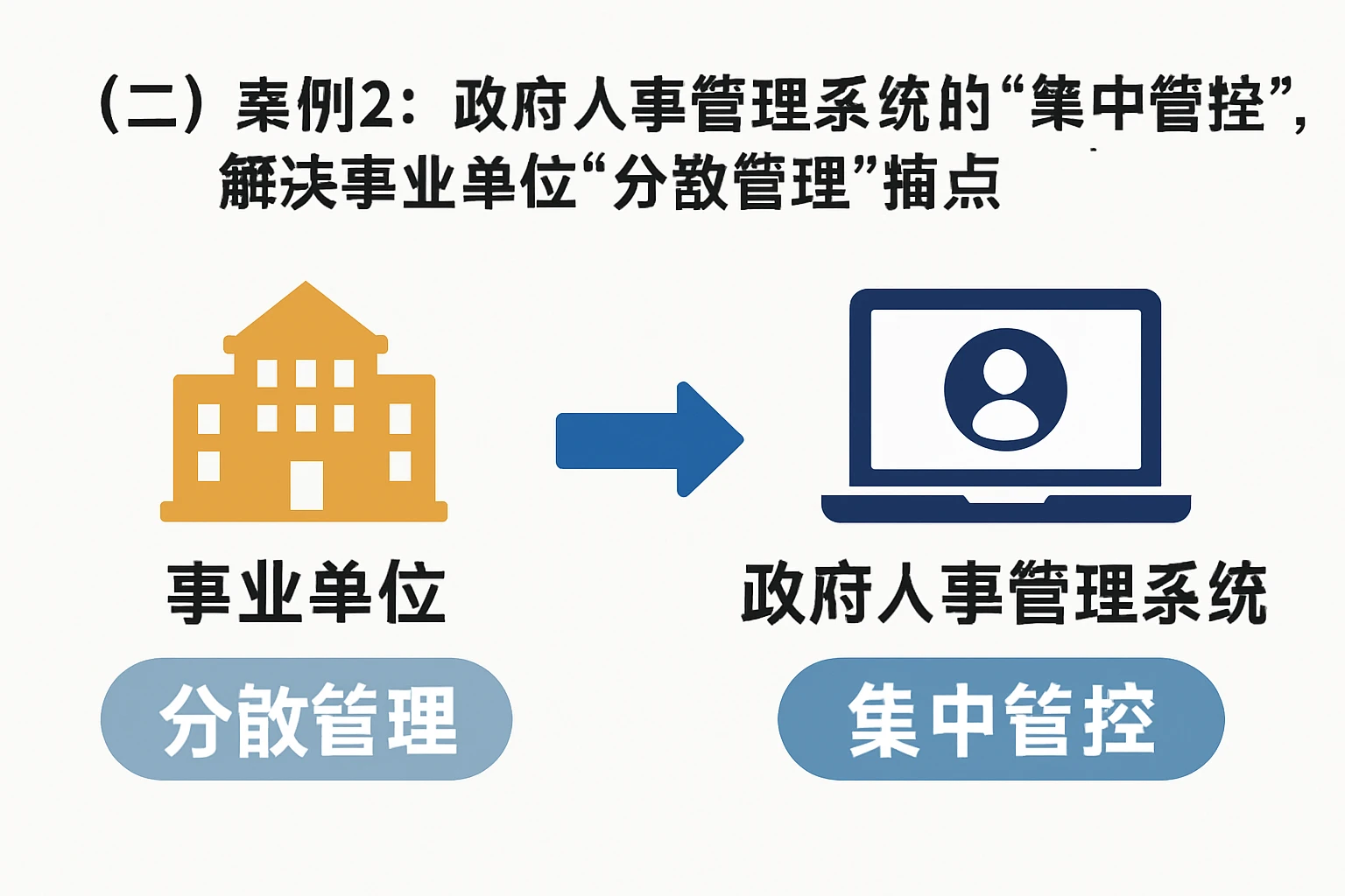 （二）案例2：政府人事管理系统的“集中管控”，解决事业单位“分散管理”痛点