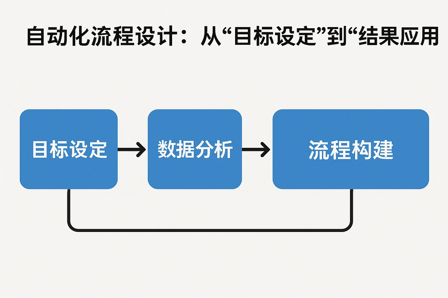 2. 自动化流程设计：从“目标设定”到“结果应用”