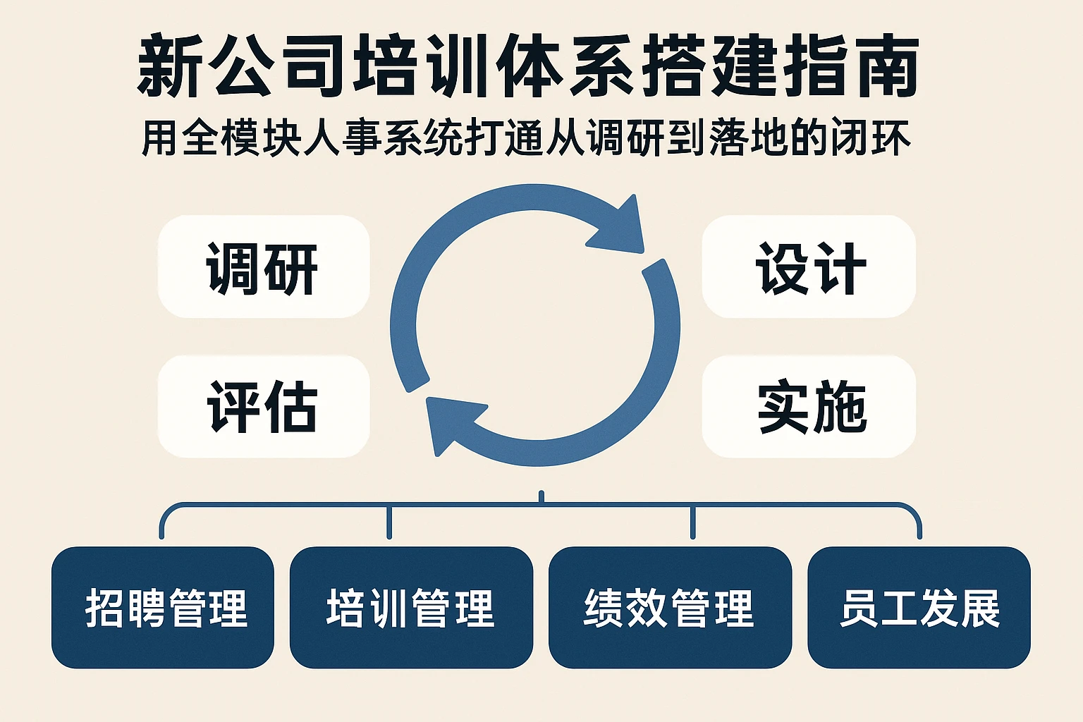 新公司培训体系搭建指南：用全模块人事系统打通从调研到落地的闭环