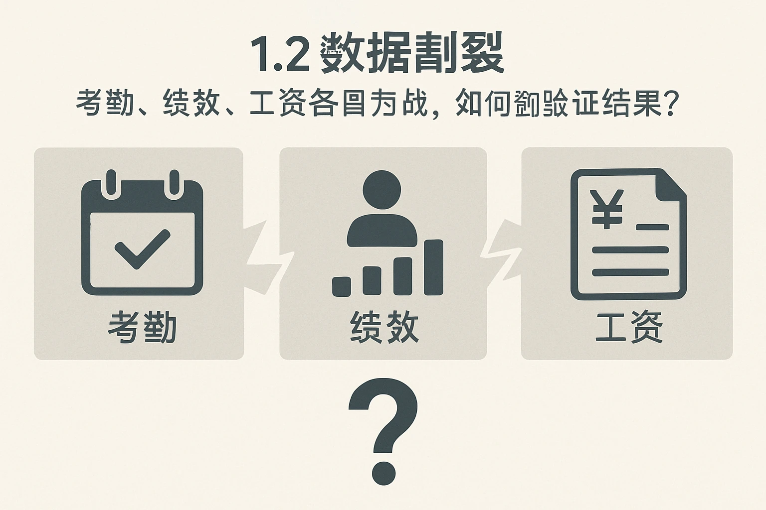 1.2 数据割裂：考勤、绩效、工资各自为战，如何验证结果？
