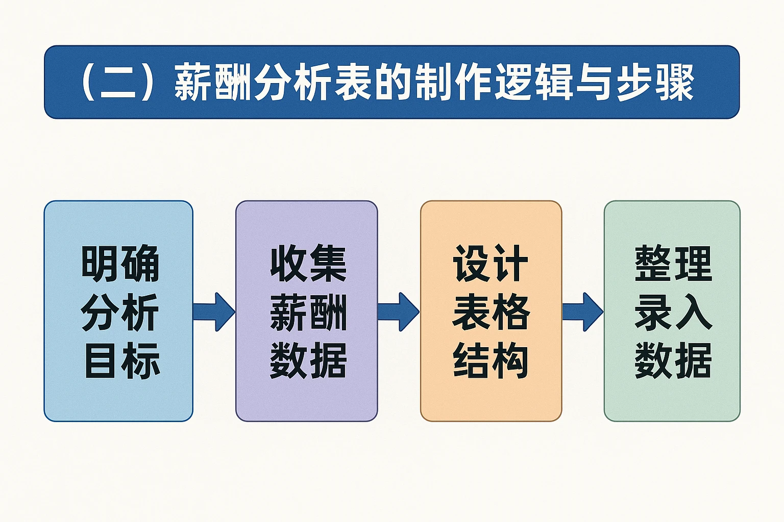 （二）薪酬分析表的制作逻辑与步骤