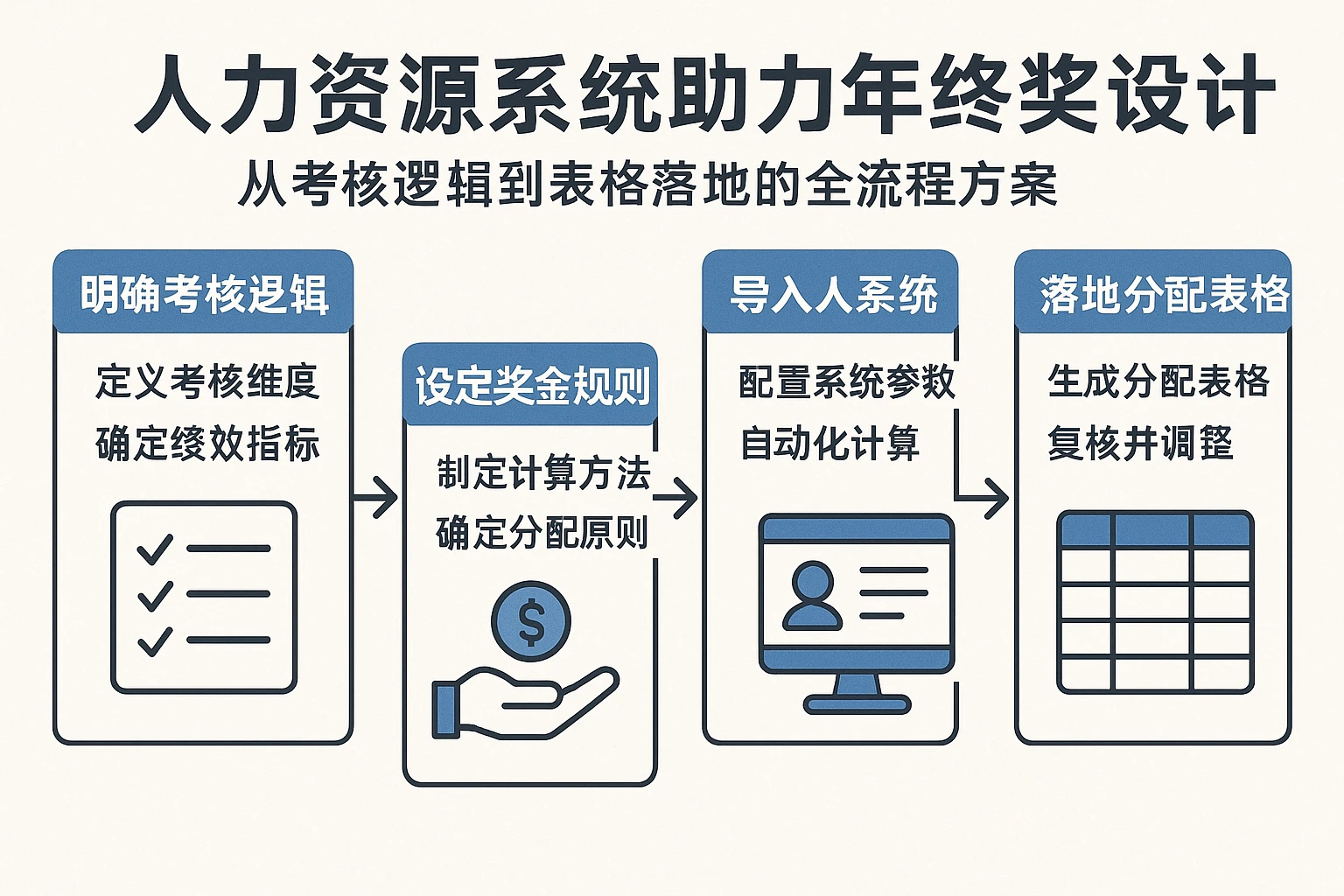 人力资源系统助力年终奖设计：从考核逻辑到表格落地的全流程方案