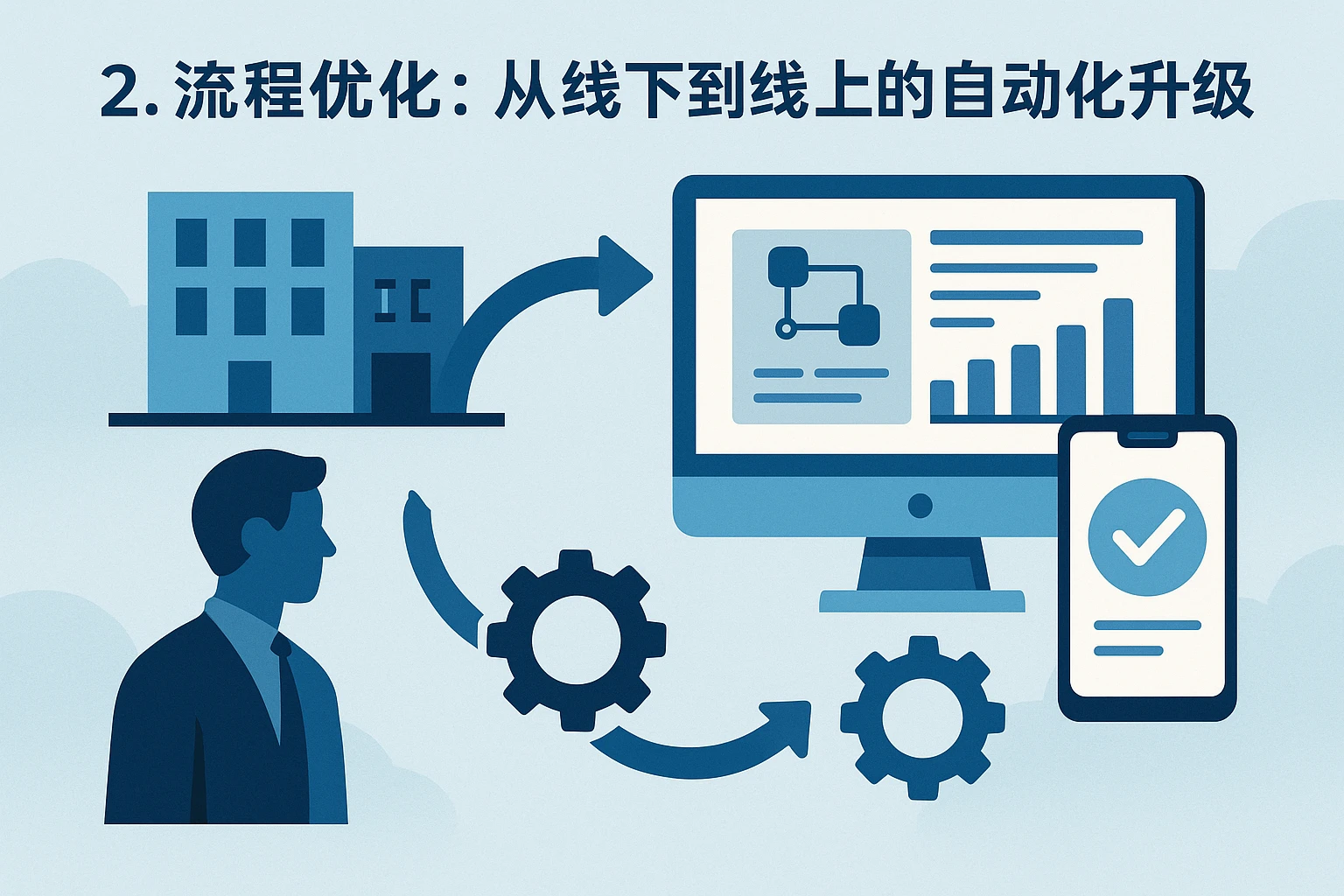 2. 流程优化：从线下到线上的自动化升级