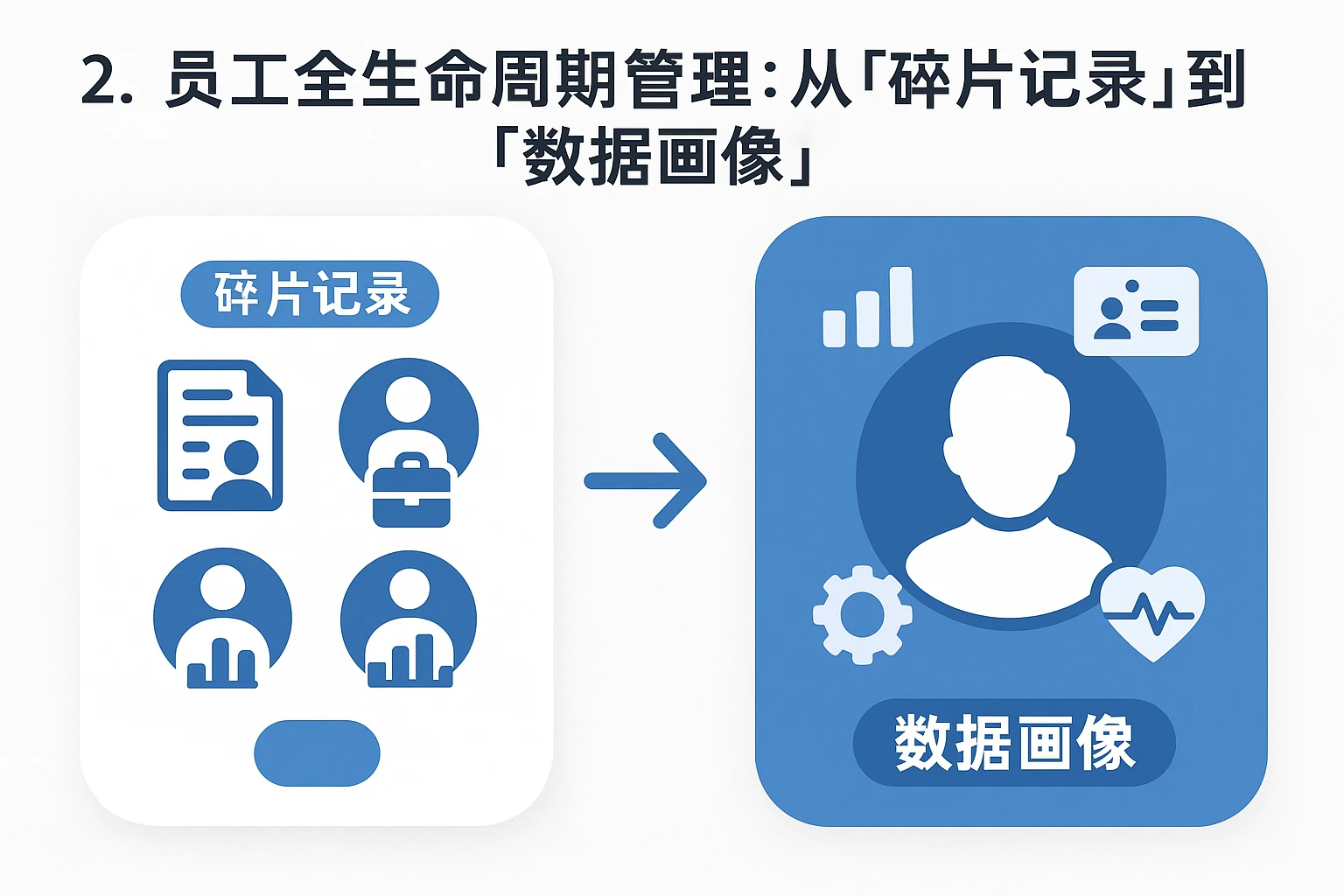 2. 员工全生命周期管理：从“碎片记录”到“数据画像”