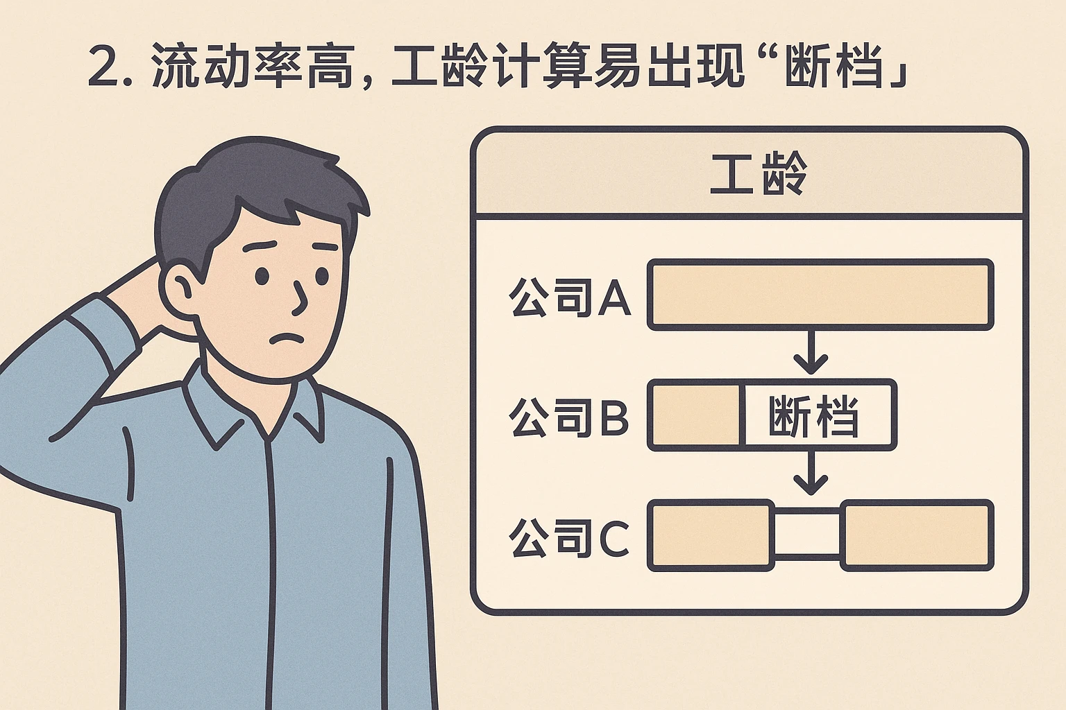 2. 流动率高，工龄计算易出现“断档”