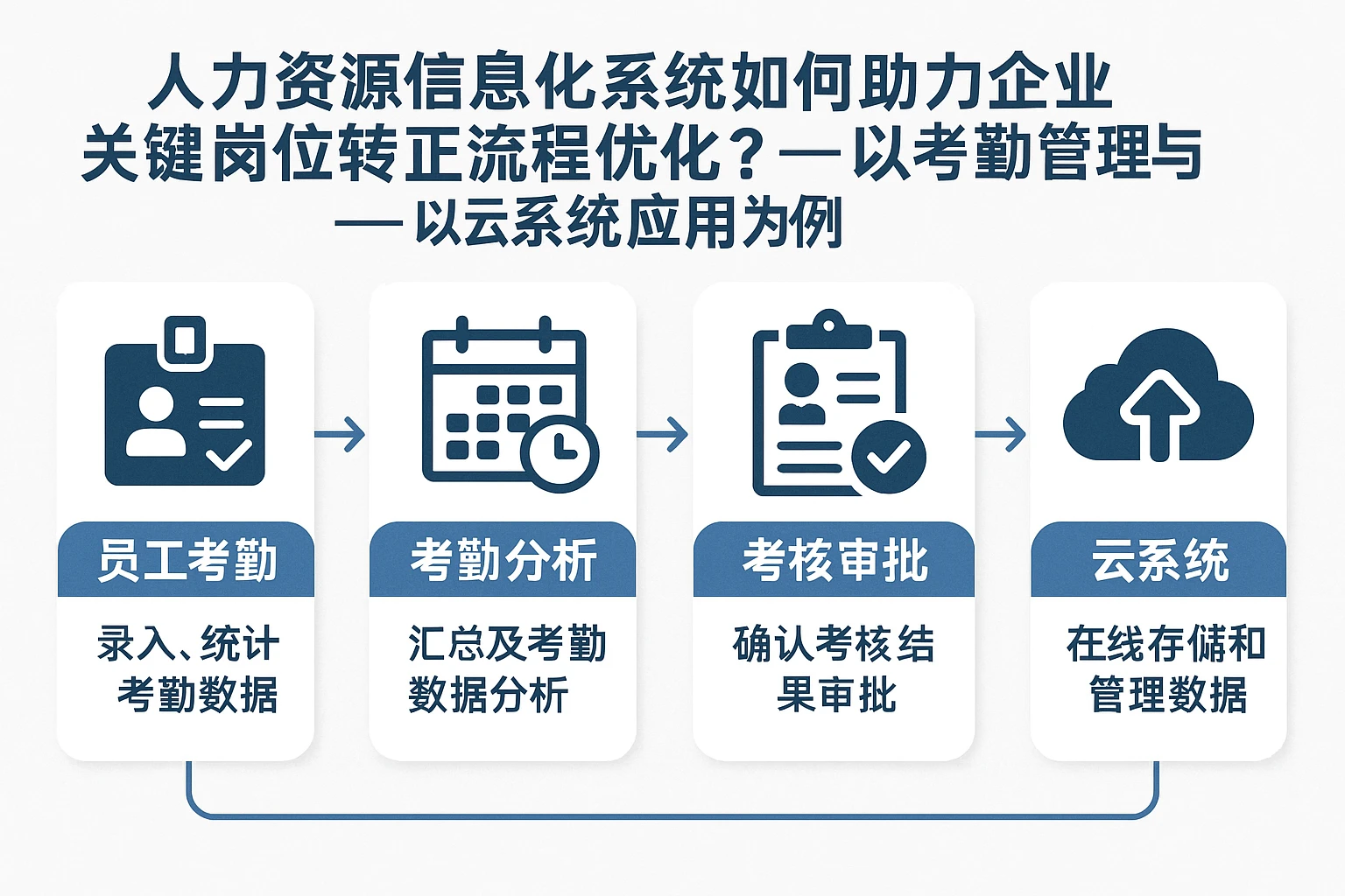 人力资源信息化系统如何助力企业关键岗位转正流程优化？——以考勤管理与云系统应用为例
