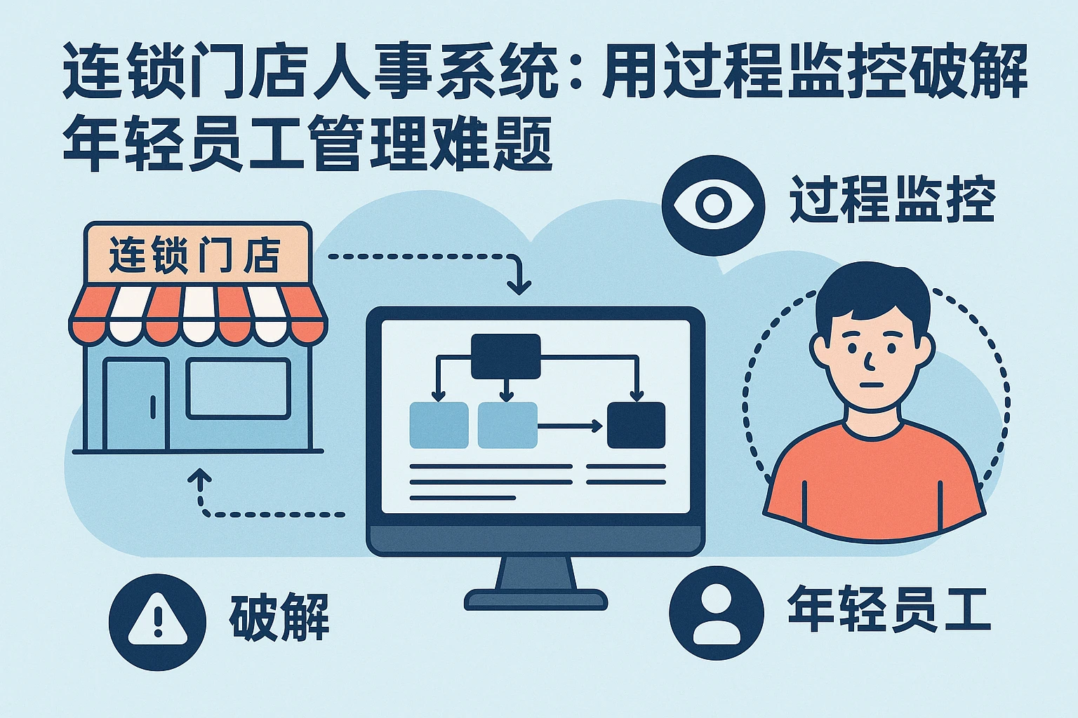 连锁门店人事系统：用过程监控破解年轻员工管理难题