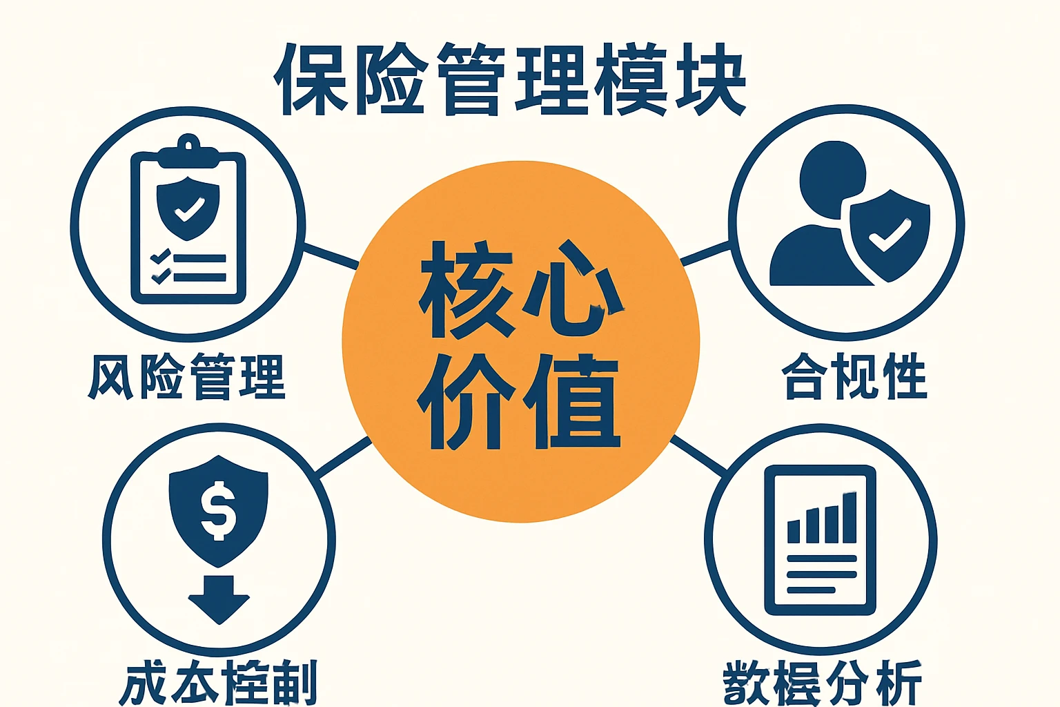 保险管理模块的核心价值