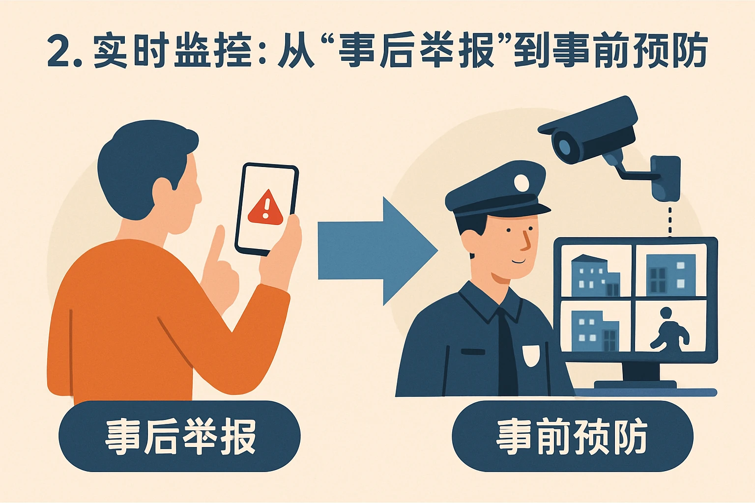 2. 实时监控：从“事后举报”到“事前预防”
