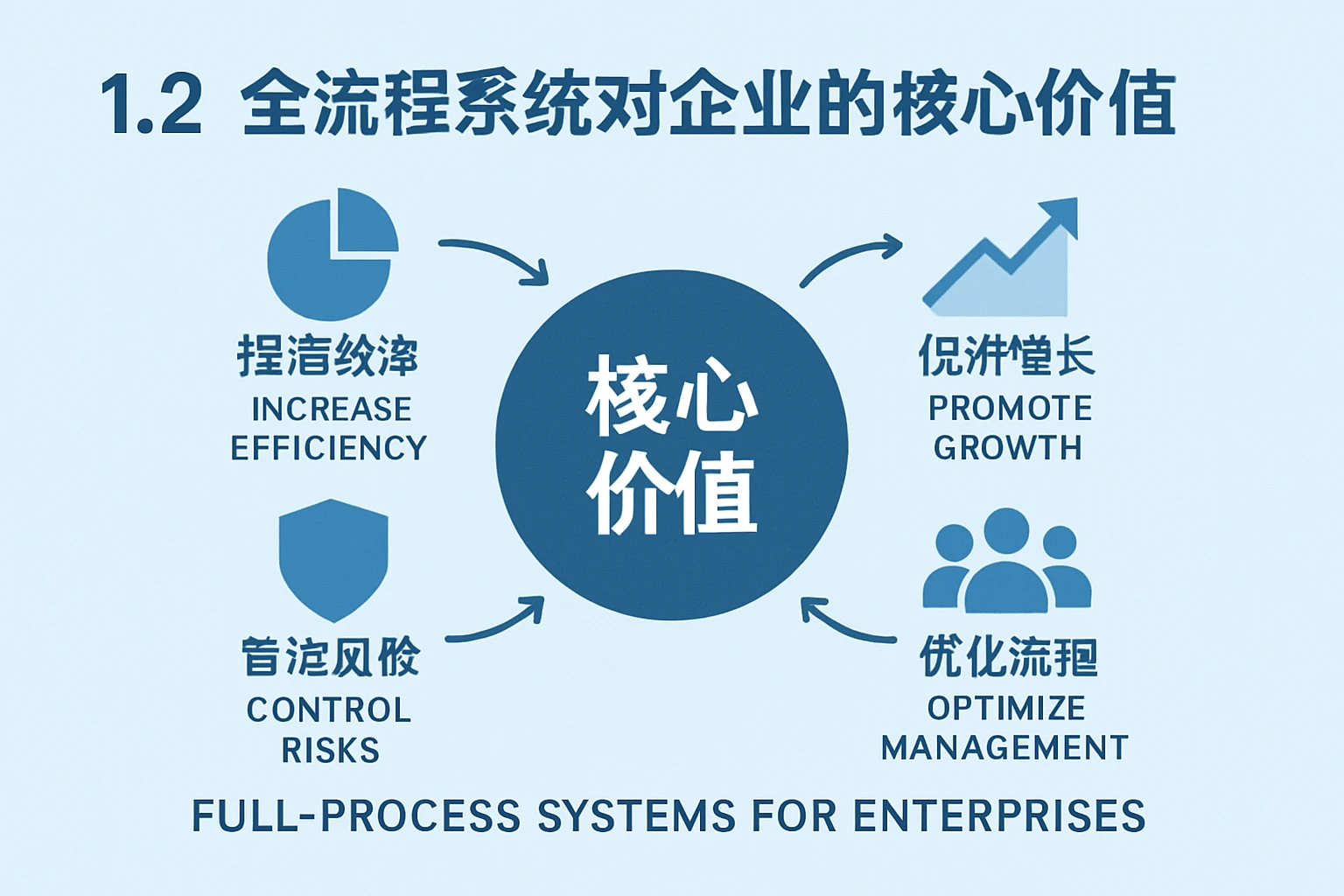 1.2 全流程系统对企业的核心价值