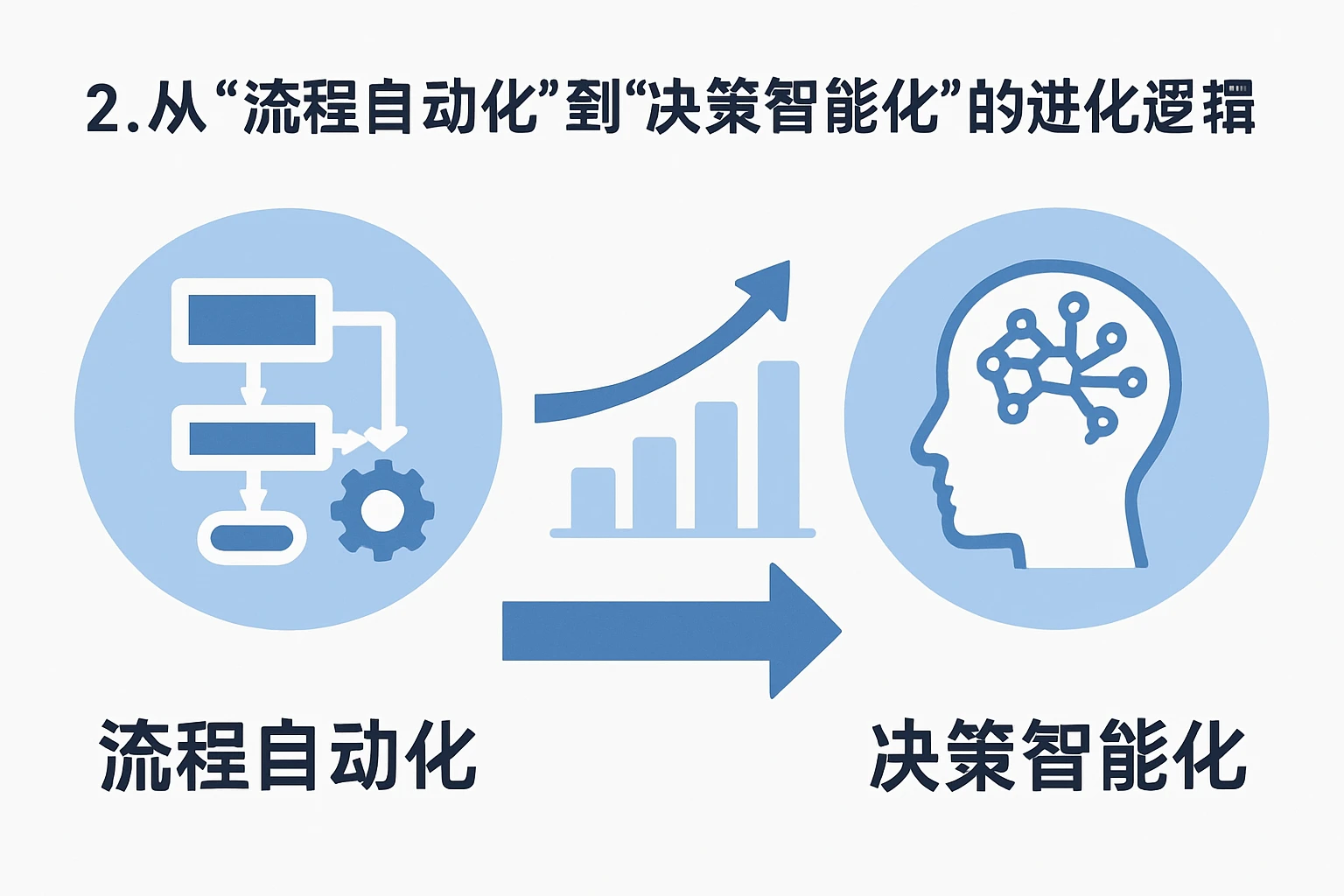 2. 从“流程自动化”到“决策智能化”的进化逻辑