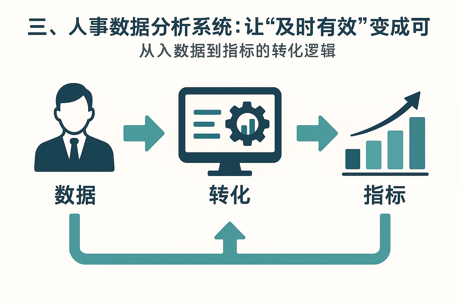 三、人事数据分析系统：让“及时有效”变成可计算的数字——从数据到指标的转化逻辑