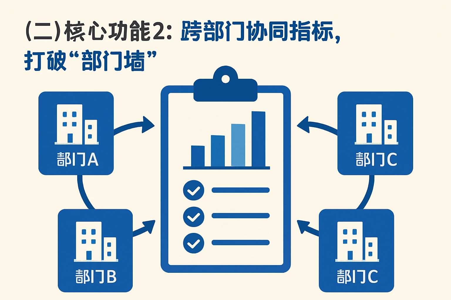 （二）核心功能2：跨部门协同指标，打破“部门墙”