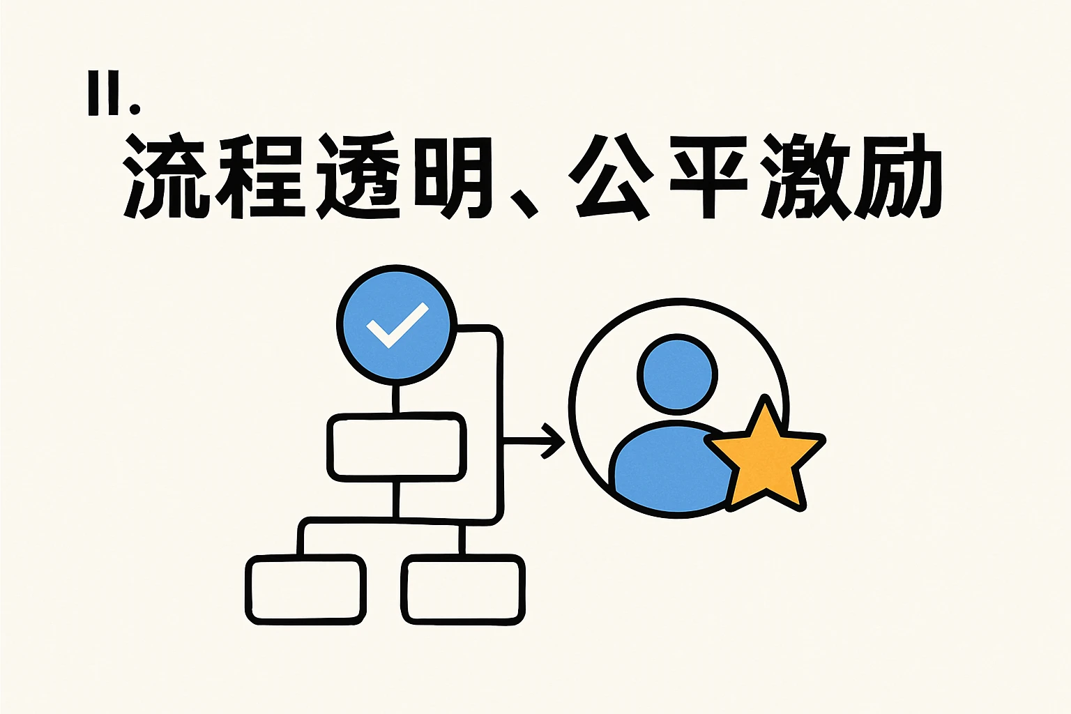 二、流程透明、公平激励
