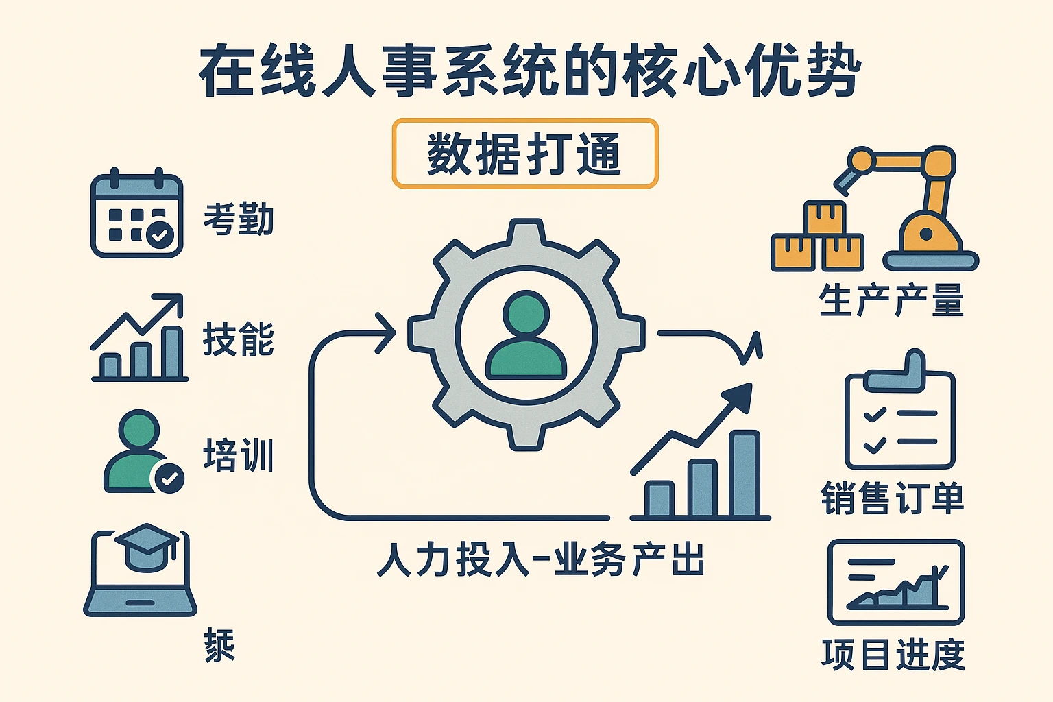 在线人事系统的核心优势是