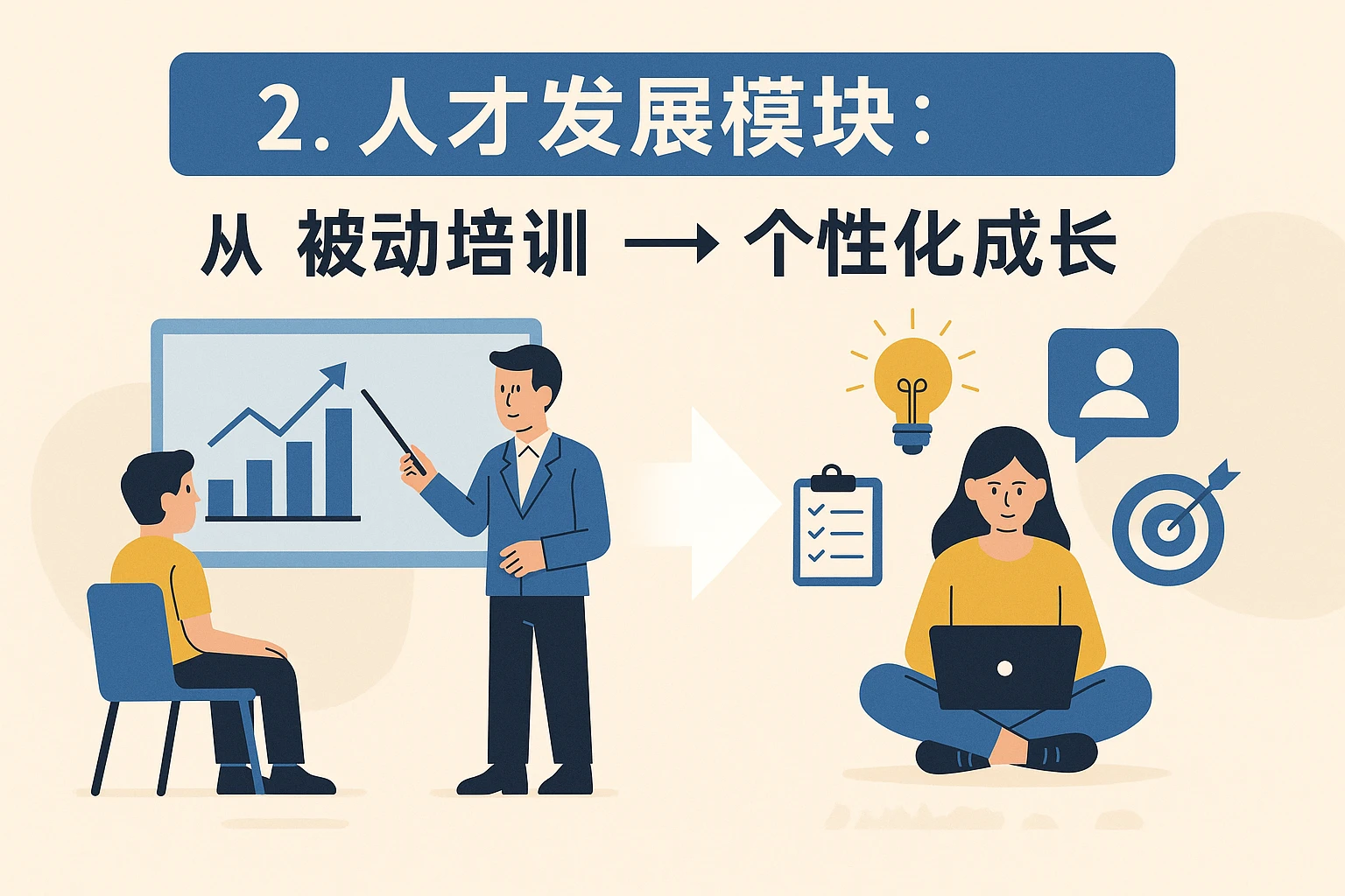 2. 人才发展模块：从“被动培训”到“个性化成长”